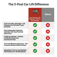 2-Post Car Lift Built for Professional Service, 12000 Lb Capacity, 70.87 Inch Height, Dual Hydraulic Drive — Comparison